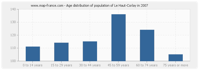 Age distribution of population of Le Haut-Corlay in 2007